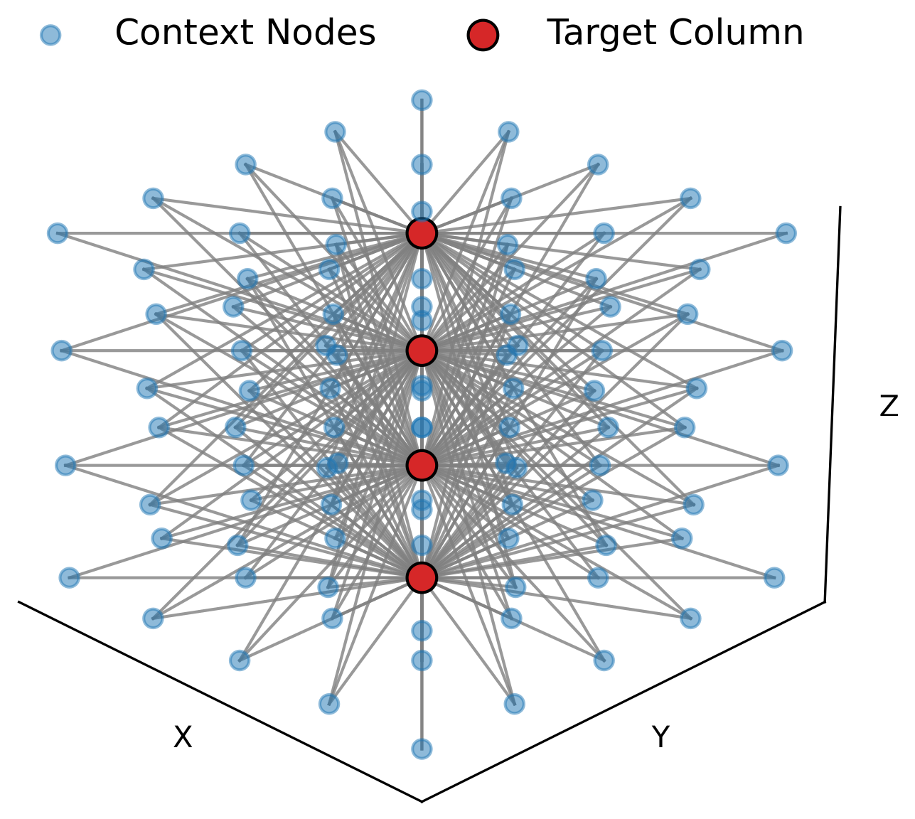 Schematic of the graph topology of the 3D surrogate: a 5 by 5 by 4 grid of context nodes (blue) linked to the target column in its centre (red).
