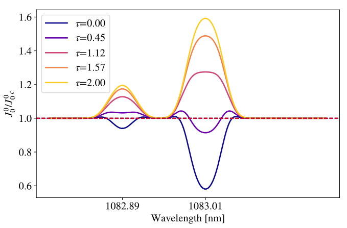 The radiation-field quantity J⁰₀ across the He I 10830 Å triplet, 1082.89 and 1083.01 nm, relative to its continuum value, for τ from 0 to 2: below the continuum at τ = 0 and up to 60% above it at τ = 2.