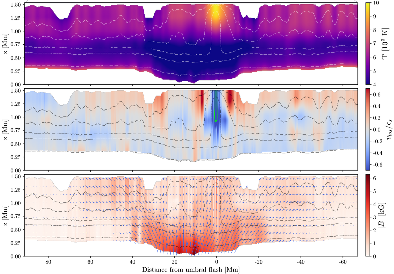 Height cuts through the sunspot atmosphere, 0 to 1.5 Mm, against distance from an umbral flash: temperature, line-of-sight velocity over the sound speed, and field strength with arrows for the field direction.